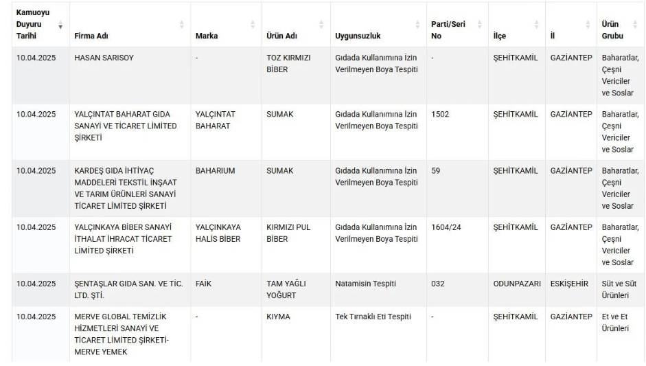 Tarım ve Orman Bakanlığı'ndan dev liste: 36 ürünü ifşa etti! 10