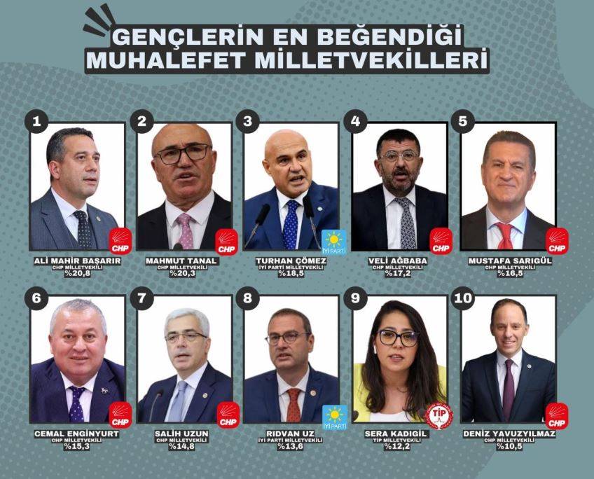 En çok beğenilen muhalefet vekilleri belli oldu! 3 partiden isimler listede yer aldı 13