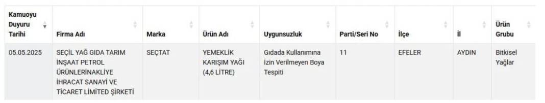 Bakanlık ifşa listesine 36 yeni ürün eklendi: Bal ve zeytinyağı markaları listeyi doldurdu 6