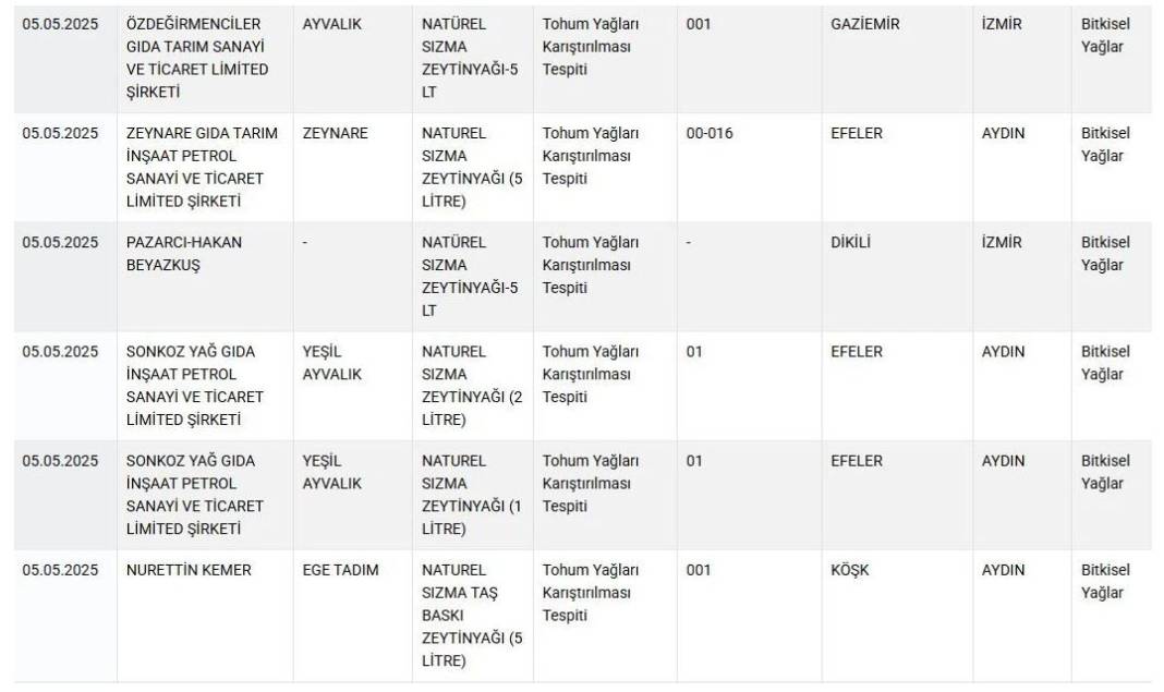 Bakanlık ifşa listesine 36 yeni ürün eklendi: Bal ve zeytinyağı markaları listeyi doldurdu 10