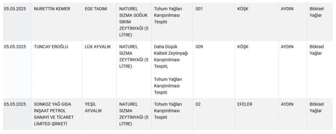 Bakanlık ifşa listesine 36 yeni ürün eklendi: Bal ve zeytinyağı markaları listeyi doldurdu 11
