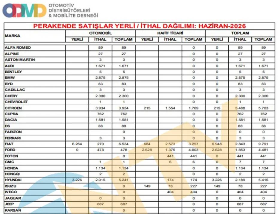 Haziran ayının otomobil satış şampiyonu belli oldu! Togg ve BYD detayı dikkat çekti 8