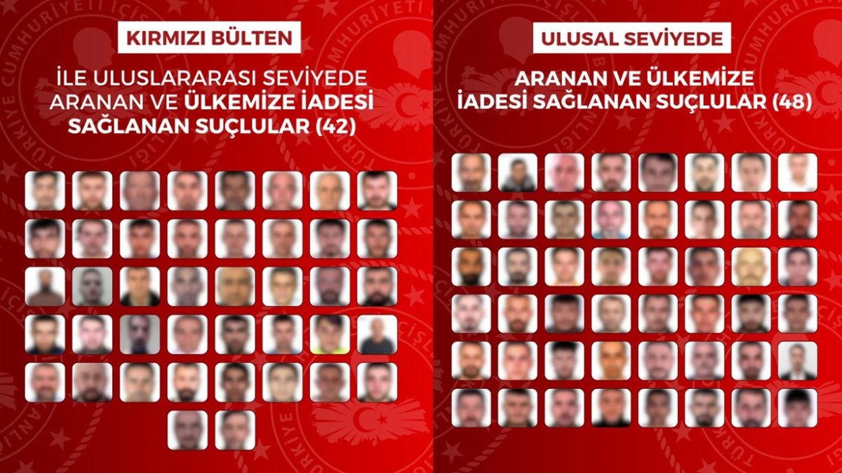 90 suçlu Türkiye'ye getirildi: 42'si kırmızı bültenle aranıyordu